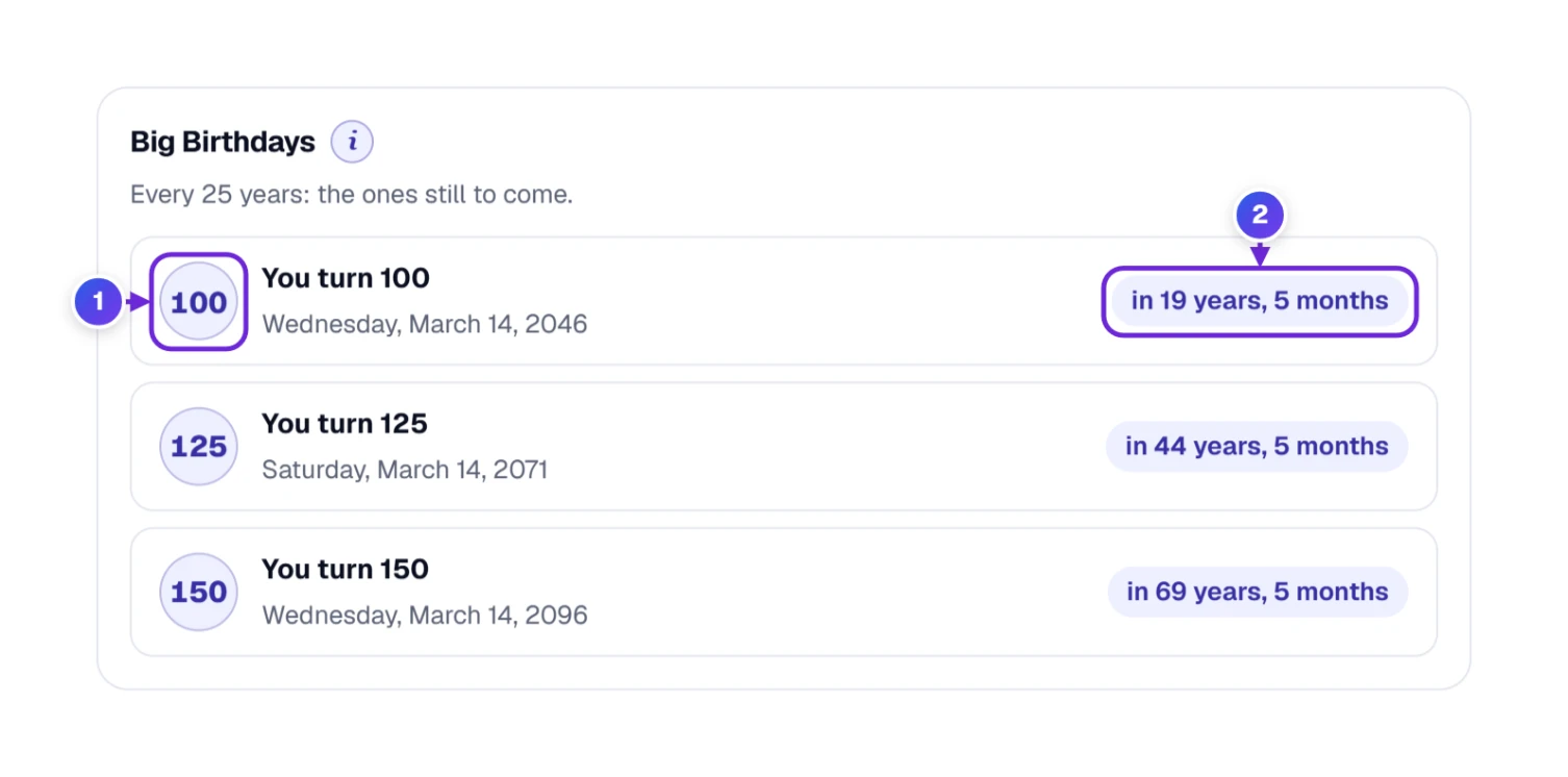 Big birthdays: You turn 100 on Wednesday, March 14, 2046, then 125 and 150, each with its date and how long until then