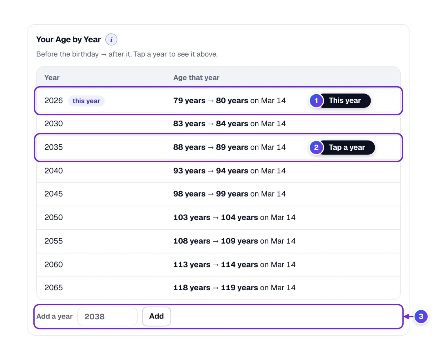Age by year table: the age before and after each birthday, every five years, with this year marked